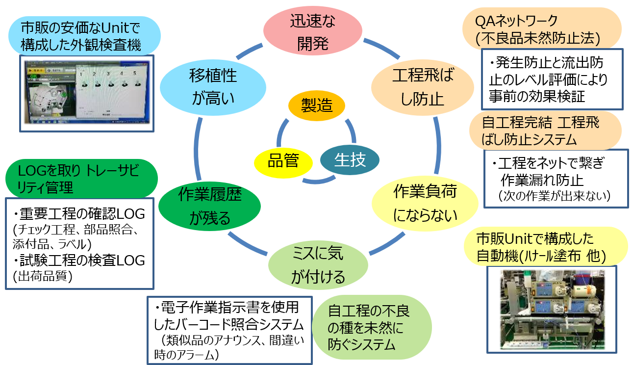 生産ラインの構築イメージ