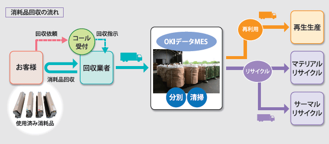 消耗品回収の流れ